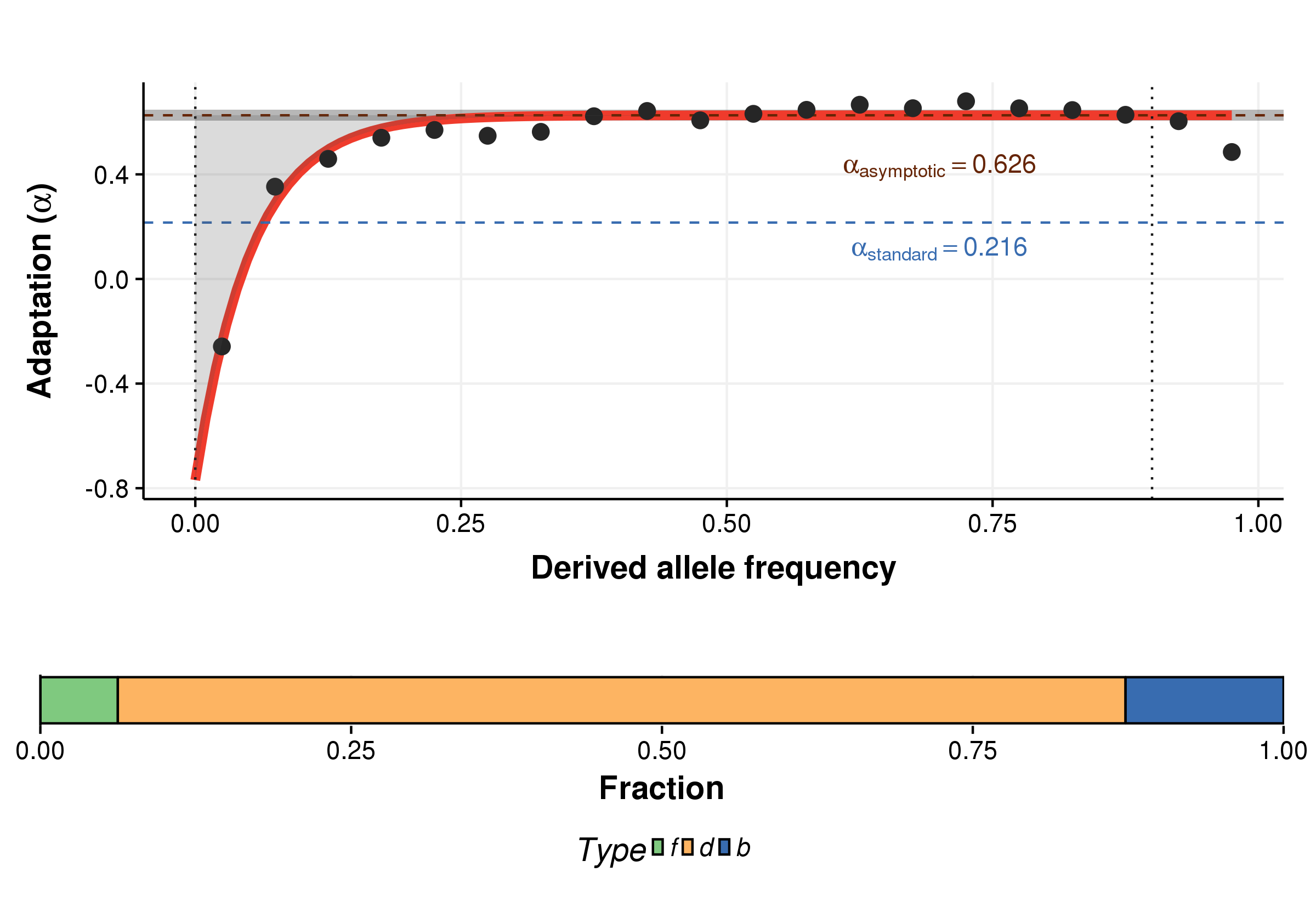 Asymptotic Linear Model